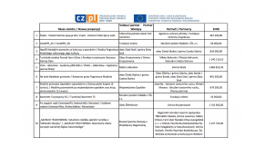 Interreg V-A CZ-PL: Přehled přijatých projektových záměrů do PO 2